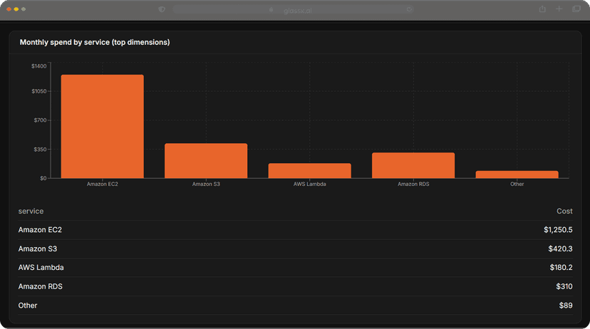 Unified Cloud Cost Intelligence