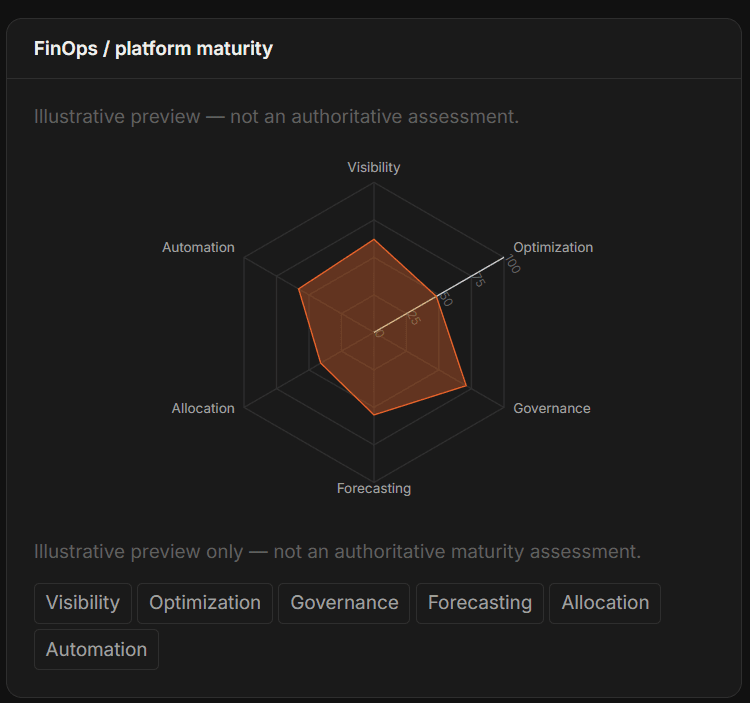 FinOptX platform maturity and cost radar preview