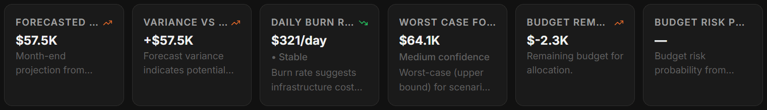 FinOptX forecast and budget metrics preview